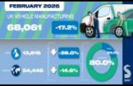 Total vehicle manufacturing -  February 2026